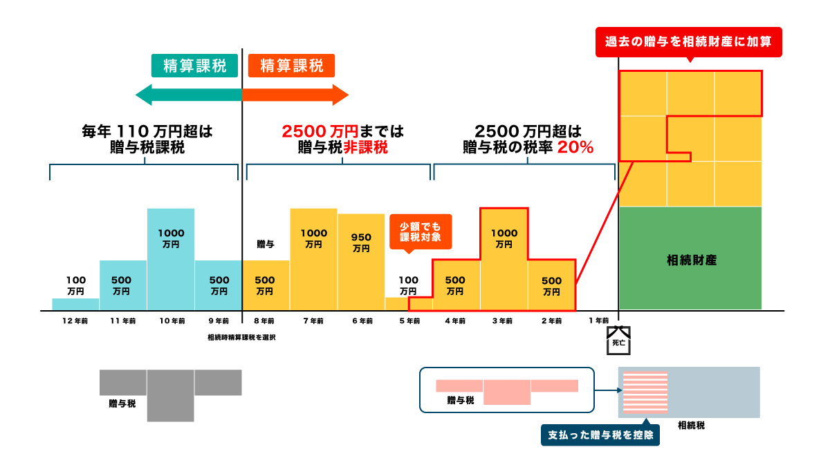 【中古】 知っておきたい相続税・贈与税と相続時精算課税制度 2024年適応分～税制改正～ 知っておきたい！相続時精算課税贈与の