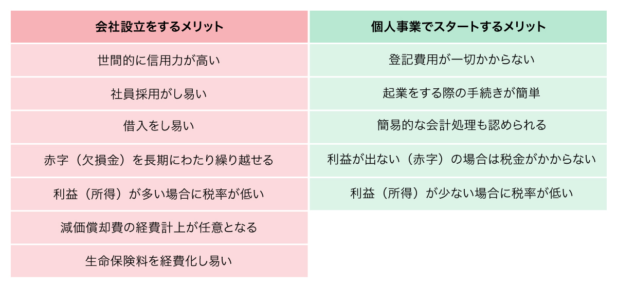 株式会社と合同会社の違い