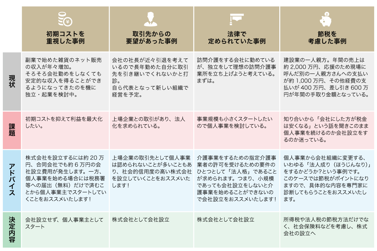 会社設立事例