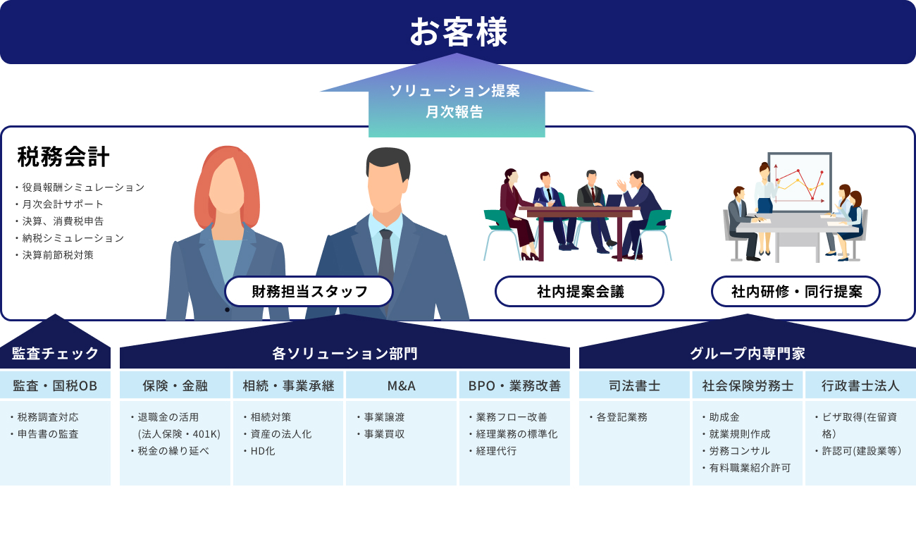 起業家・スタートアップ企業の課題を解決するサポート体制